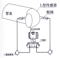 弯管流量计 