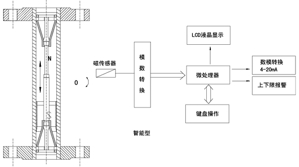 金属管浮子流量计