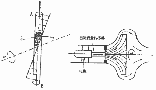 容积式流量计原理及结构 - Kevin - RICHIES BLOG