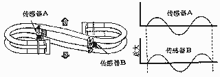 容积式流量计原理及结构 - Kevin - RICHIES BLOG