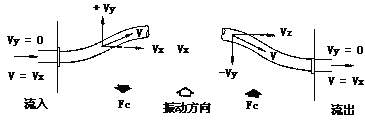 容积式流量计原理及结构 - Kevin - RICHIES BLOG