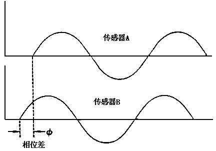 容积式流量计原理及结构 - Kevin - RICHIES BLOG