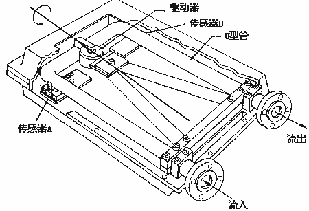 容积式流量计原理及结构 - Kevin - RICHIES BLOG