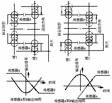 容积式流量计原理及结构 - Kevin - RICHIES BLOG