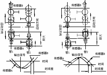 容积式流量计原理及结构 - Kevin - RICHIES BLOG