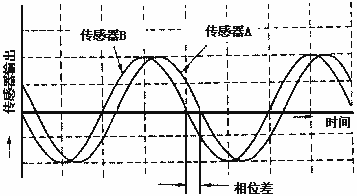 容积式流量计原理及结构 - Kevin - RICHIES BLOG