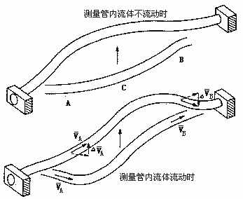 容积式流量计原理及结构 - Kevin - RICHIES BLOG