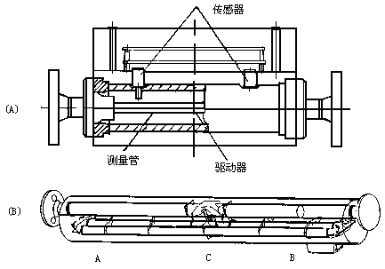 容积式流量计原理及结构 - Kevin - RICHIES BLOG
