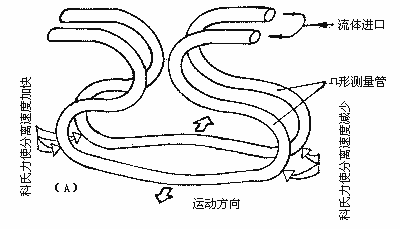 容积式流量计原理及结构 - Kevin - RICHIES BLOG