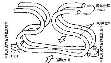 容积式流量计原理及结构 - Kevin - RICHIES BLOG