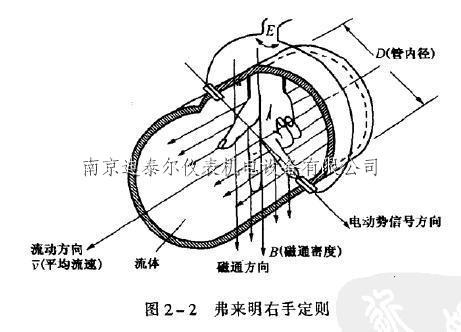 电磁流量计