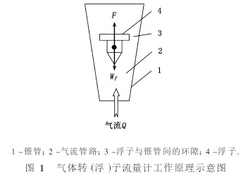 转子流量计工作原理图