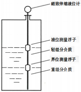 磁致伸缩液位计测量原理